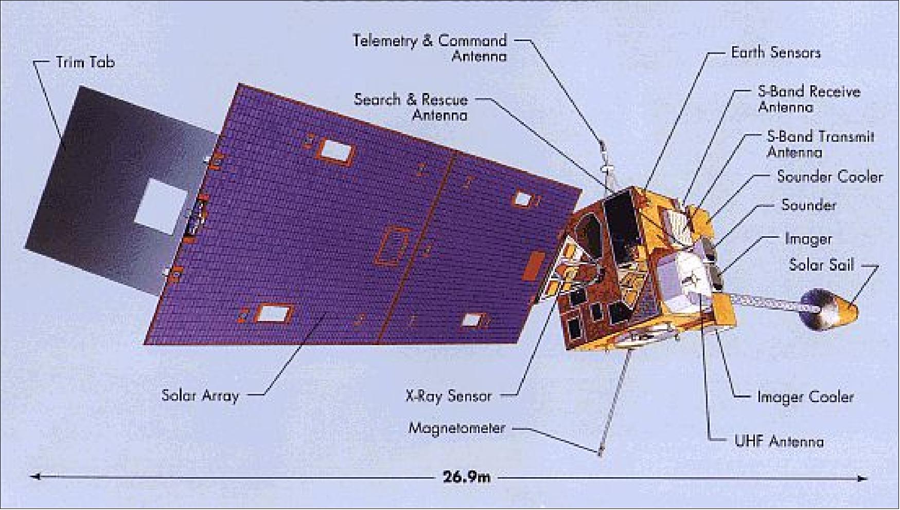 Figure 4: Illustration of the GOES 2nd generation spacecraft (image credit: NOAA)