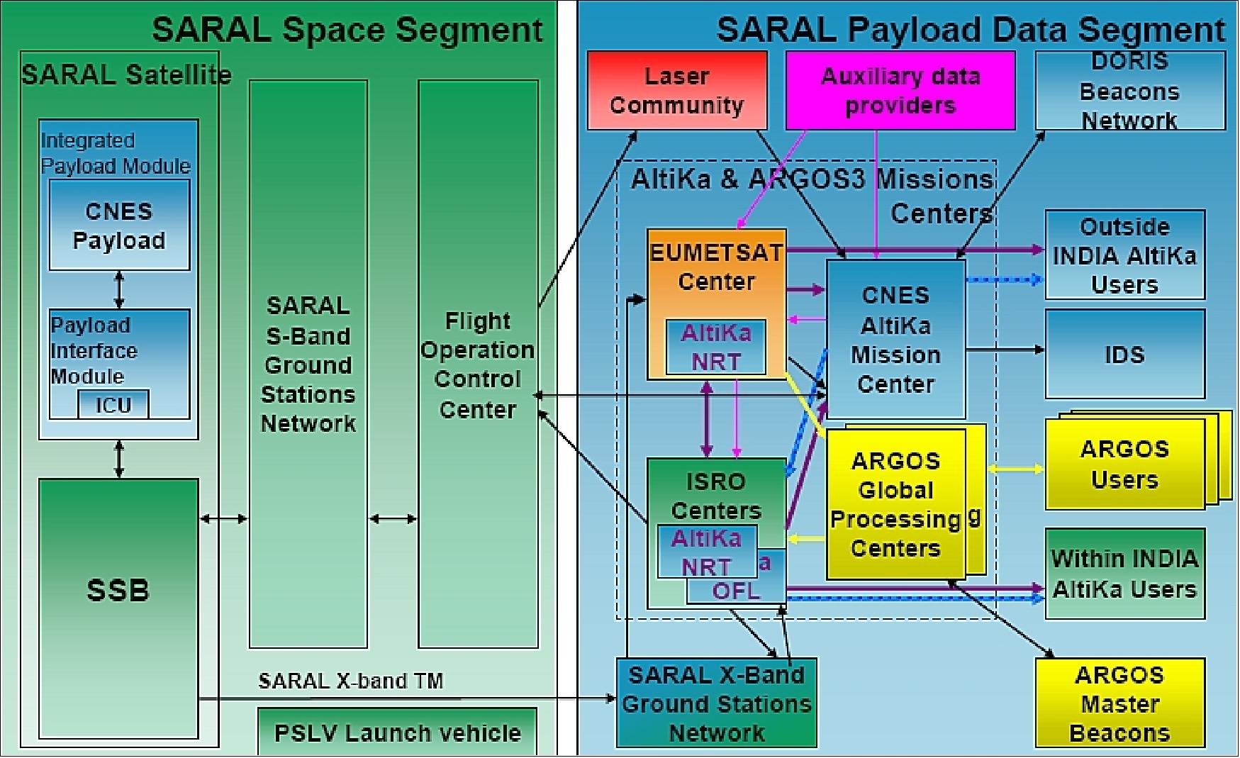 Figure 26: SARAL system overview (image credit: CNES)