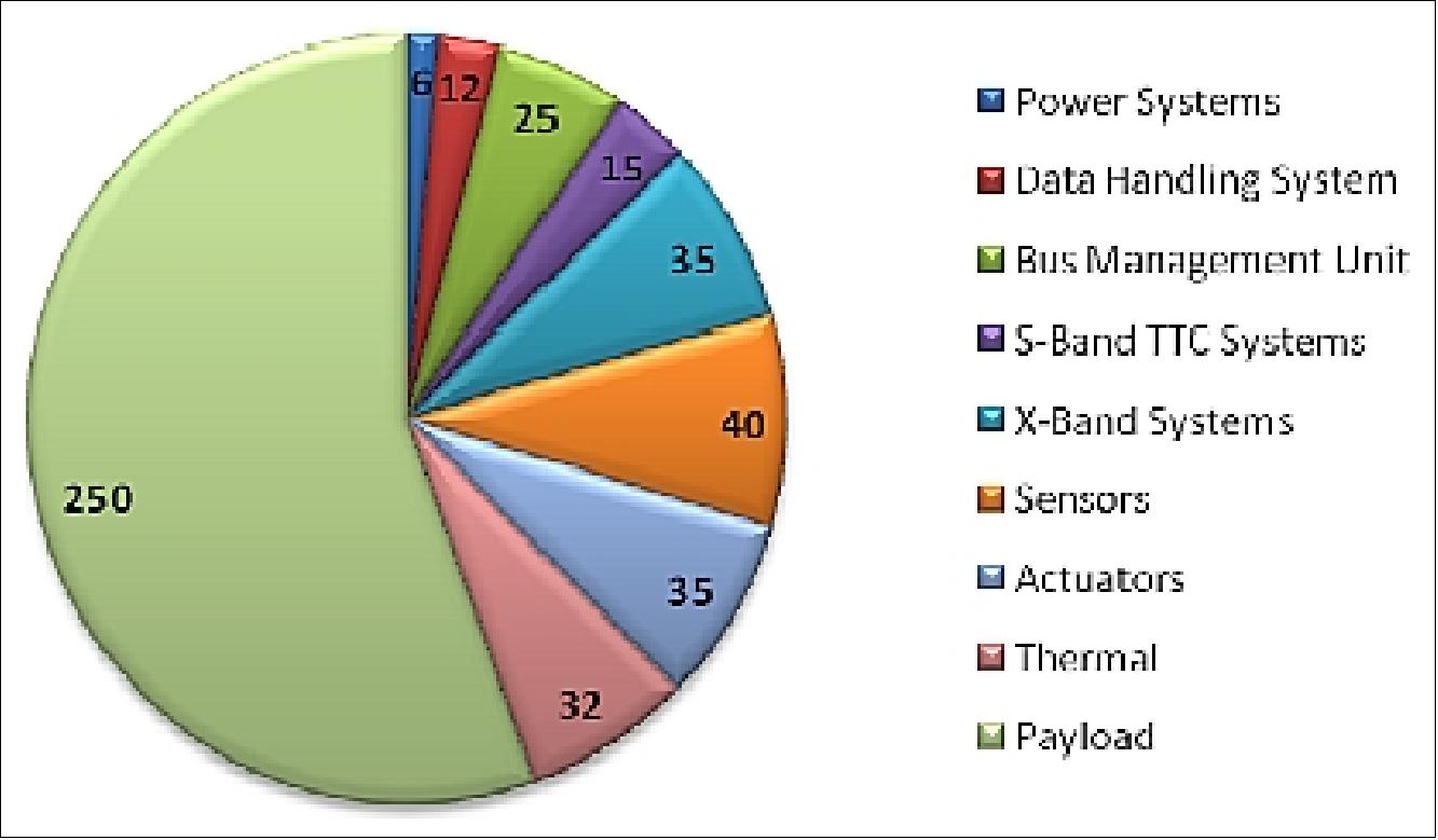 Figure 7: Power consumption chart for SARAL (image credit: ISRO)