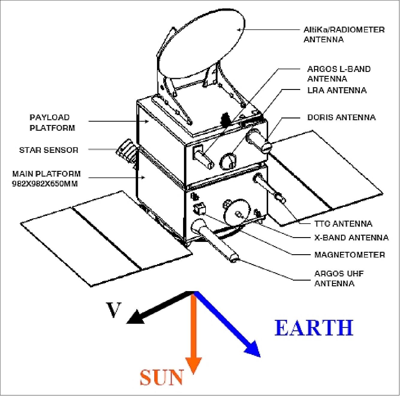 Figure 2: Overview of the SARAL spacecraft configuration (image credit: ISRO/CNES)
