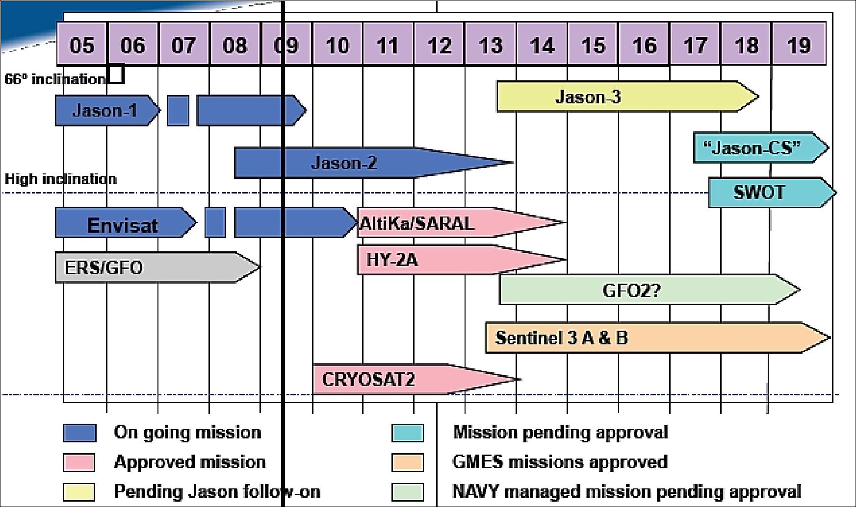 Figure 1: Overview of current (mid 2009) and future altimetry missions (image credit: CNES) 11)