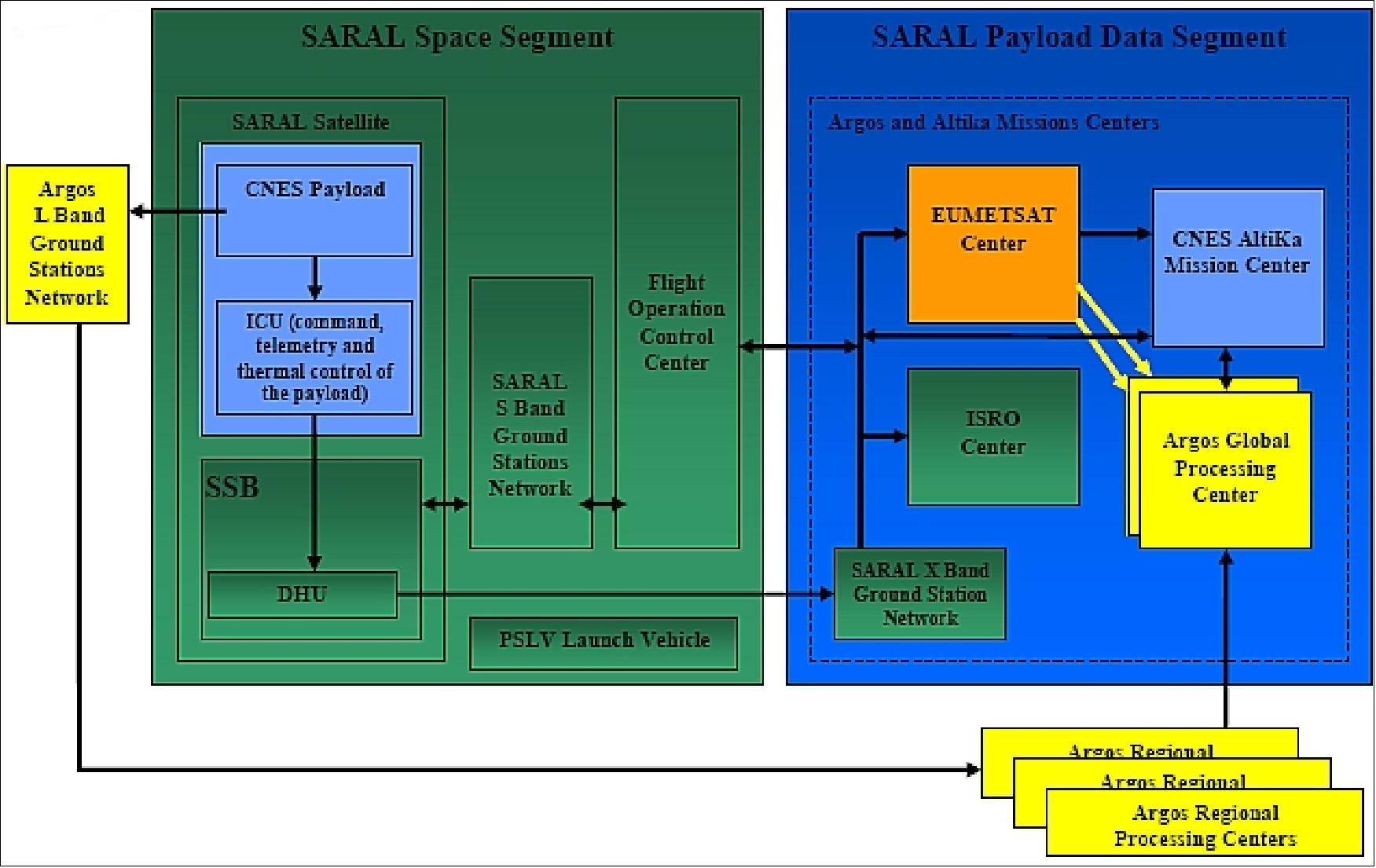 Figure 25: SARAL project organization (image credit: CNES)