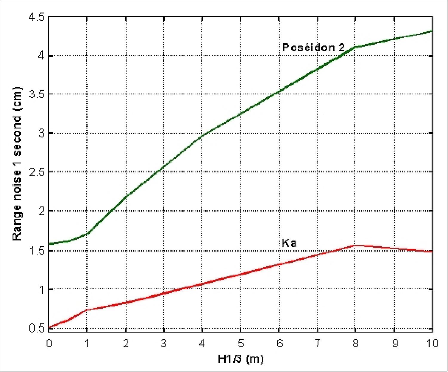 Figure 15: Comparison in range measurement accuracies in Ka- and Ku-band (image credit: CNES)