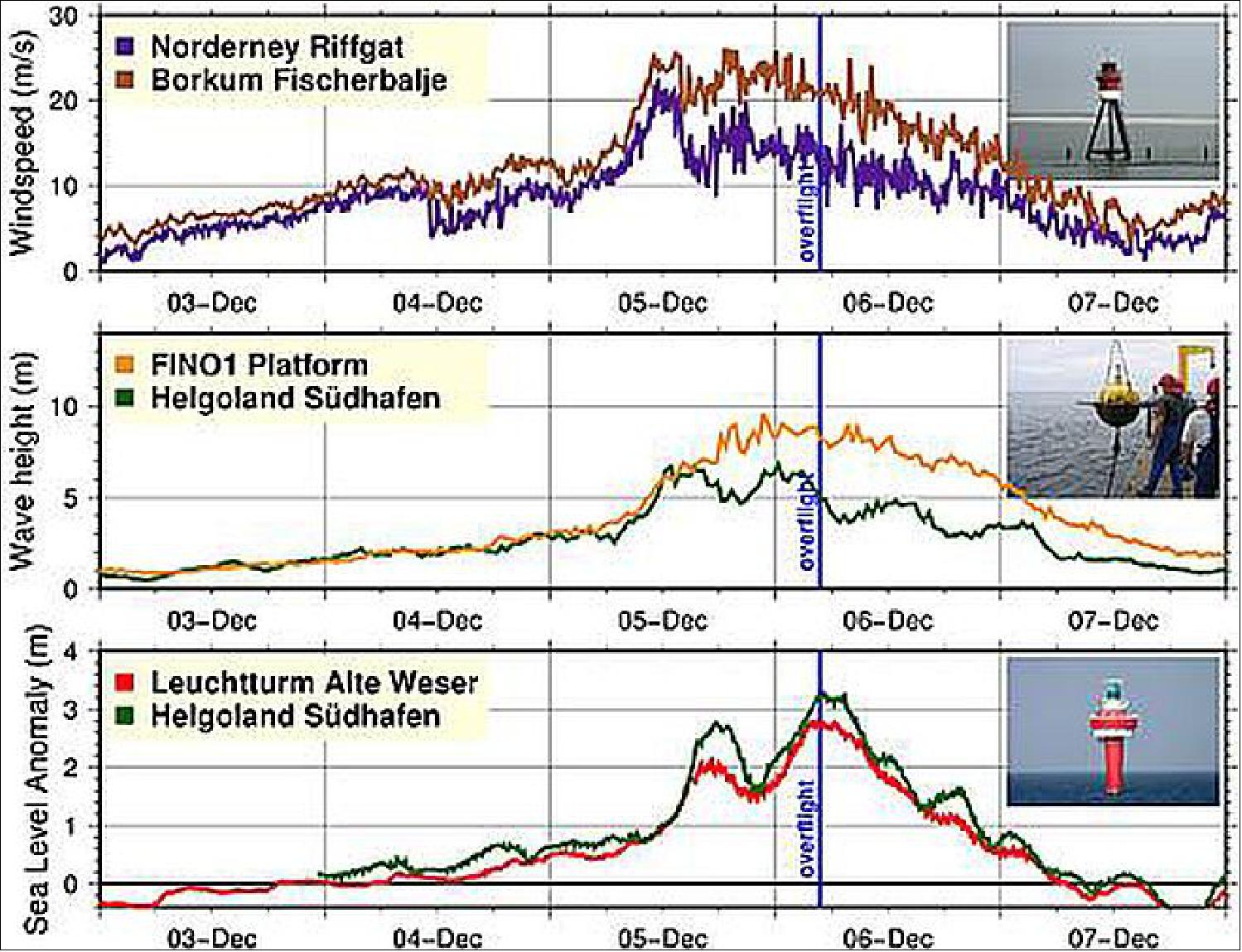 Figure 12: Storm surge measured by the radar altimeter AltiKa on-board the SARAL satellite and various types of in-situ data and models (image credit: EUMETSAT)