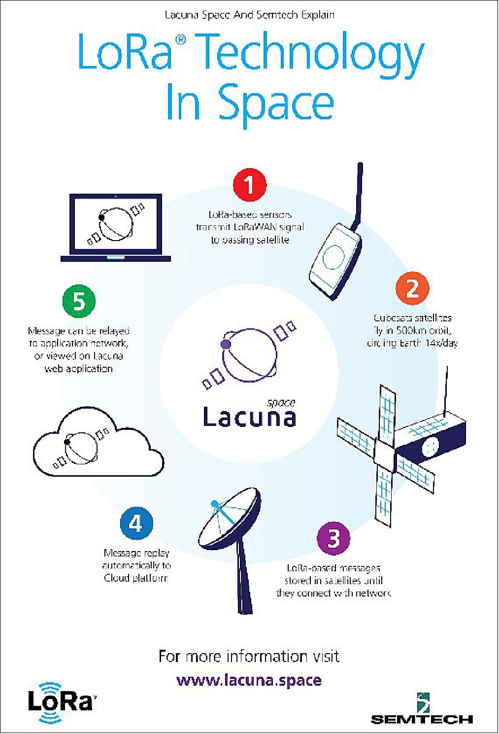 Figure 1: IoT (Internet of Things) technology demonstration (Lacuna Space Ltd,)