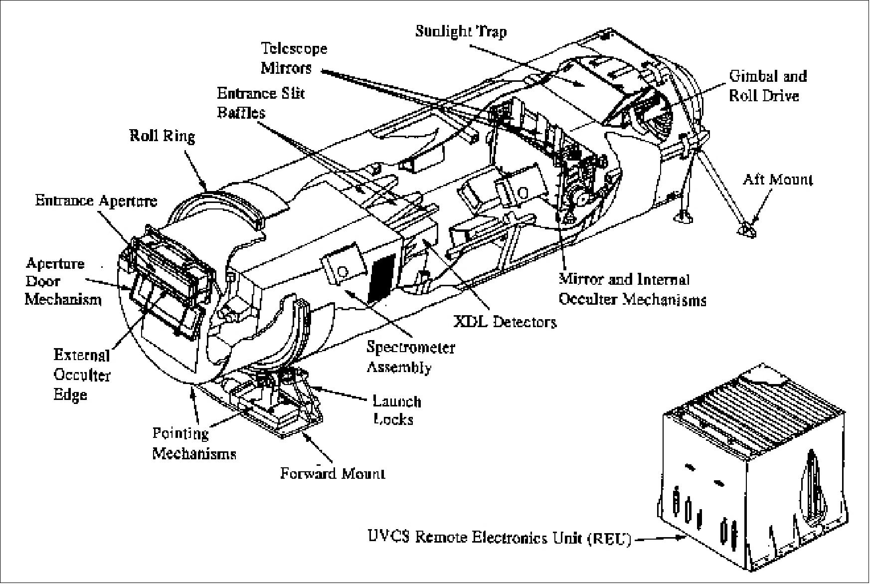 Figure 70: Schematic illustration of the UVCS instrument (image credit: SAO)