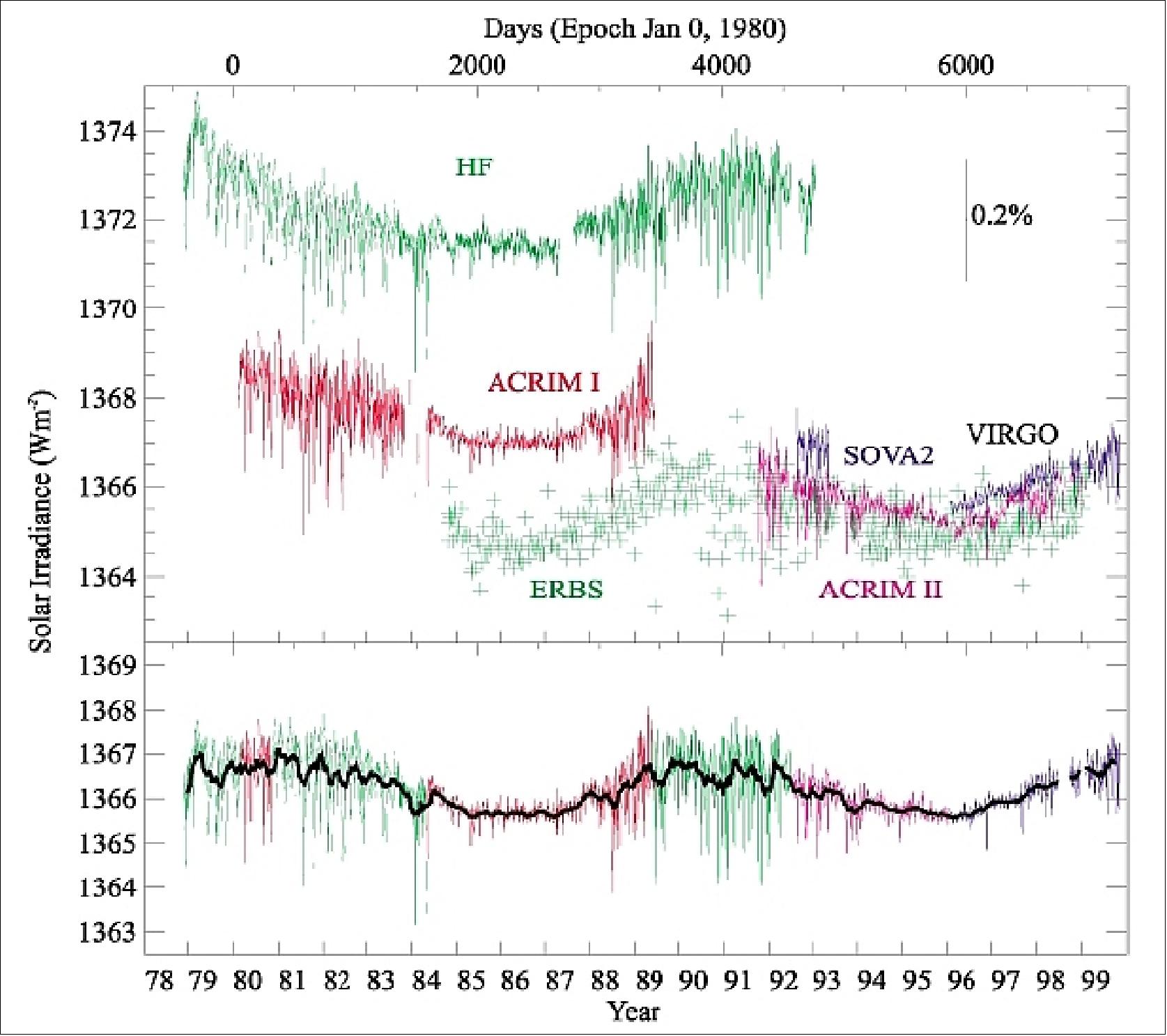 Figure 83: TSI monitoring results of various instruments in the period 1978 to 2000 (image credit: ESA, Ref. 119)