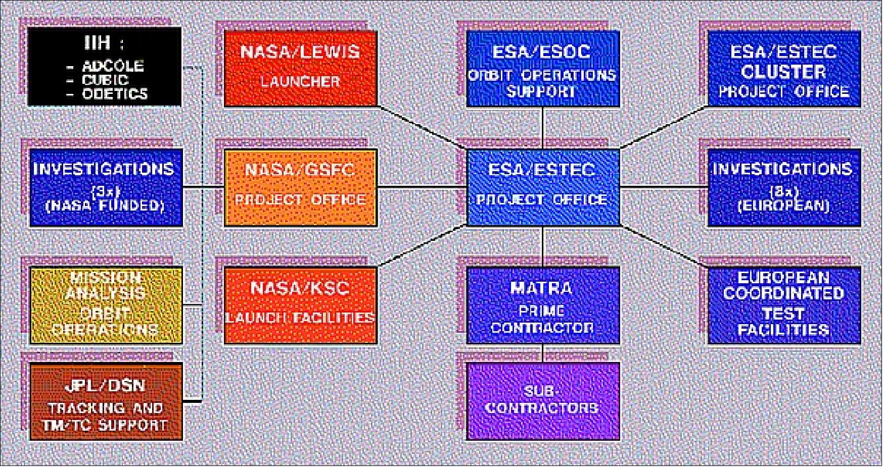SOHO mission elements