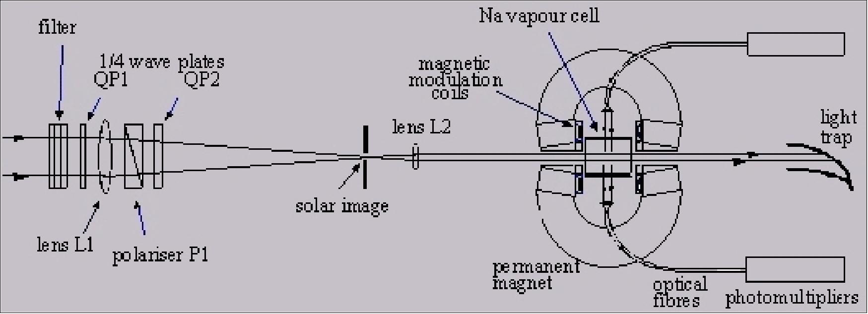 Figure 82: Schematic of measurement configuration of GOLF (image credit: IAS)