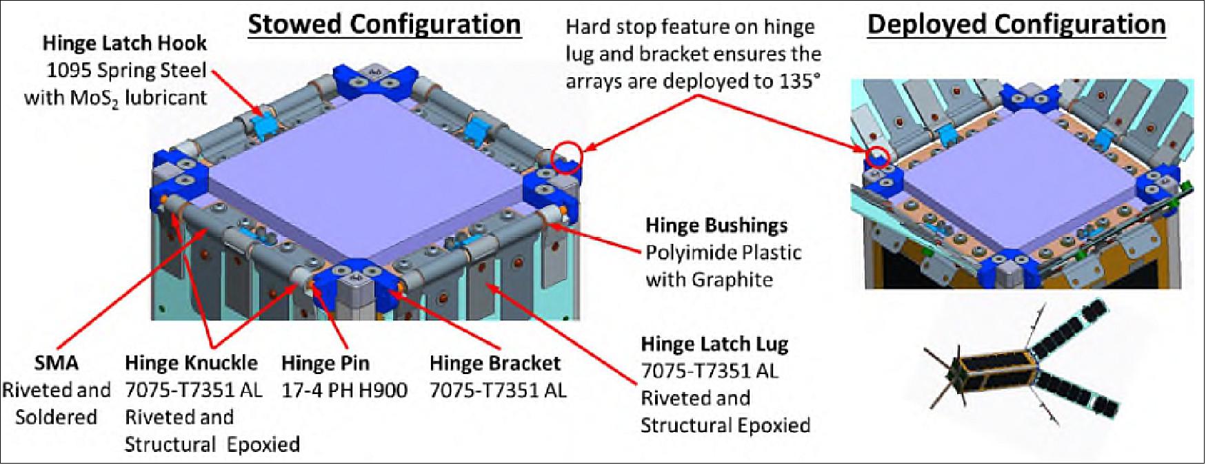 Figure 4: Hinge component parts and design (image credit: NASA/GRC)