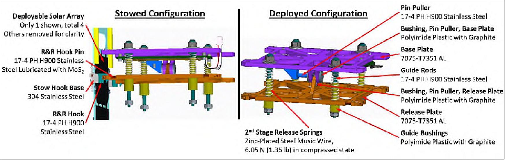 Figure 2: R&R component parts and design (image credit: NASA/GRC)