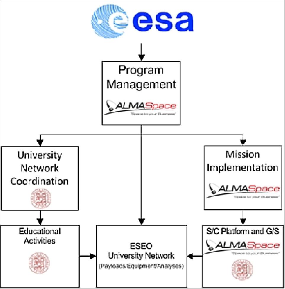 Figure 1: ESEO project organization (image credit: ALMASpace)