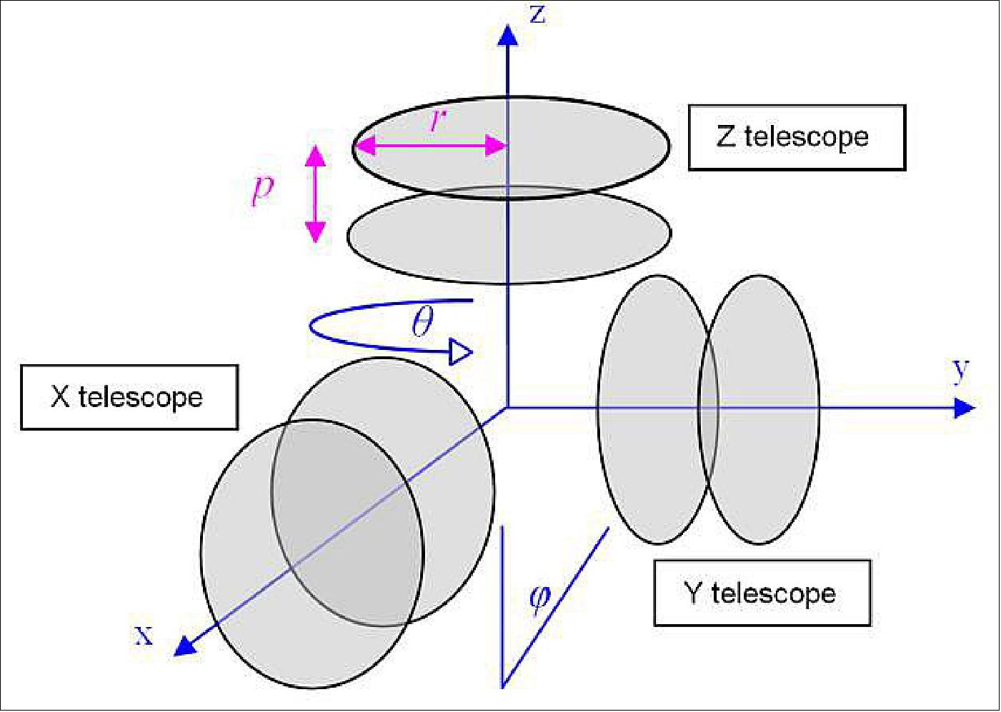 Figure 17: The TriTel telescope geometry (image credit: BUTE)