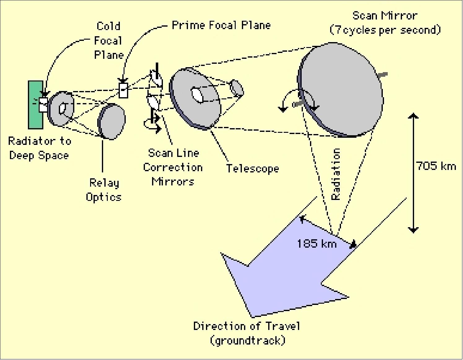 Figure 6: Schematic of the ETM+ optics subsystem (image credit: NASA)