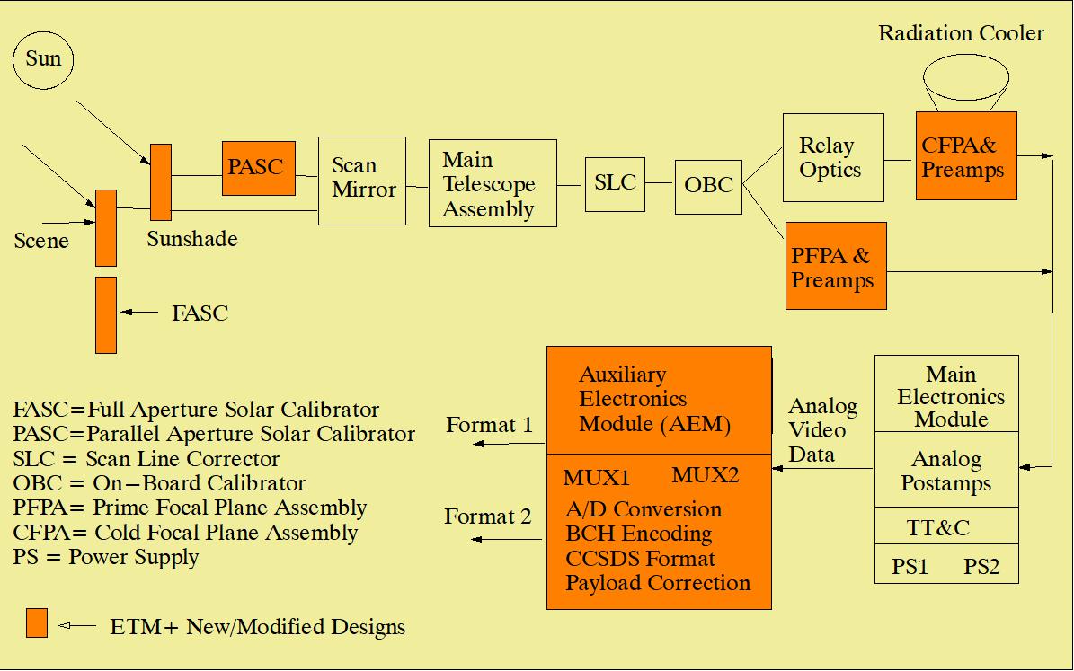 Figure 5: ETM+ block diagram (image credit: SBRS)