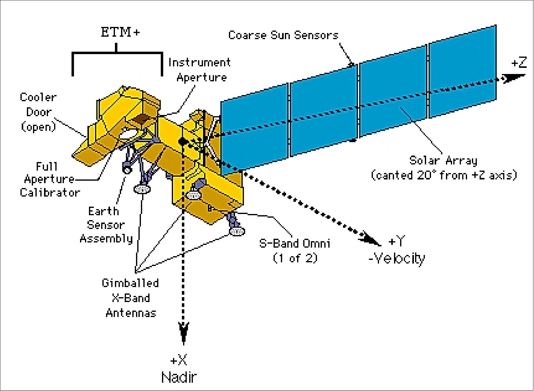 Figure 1: Illustration of the Landsat-7 spacecraft (image credit: NASA)