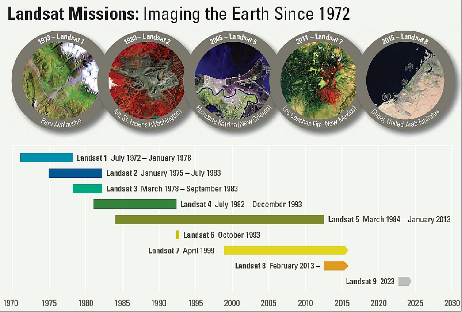Figure 39: Timeline and history of the Landsat Missions, which started in 1972 (image credit: USGS, Ref. 43)