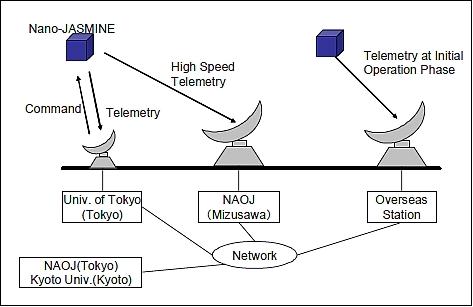 Figure 16: Overview of the ground station concept for Nano-JASMINE (image credit: ISSL, NAOJ)