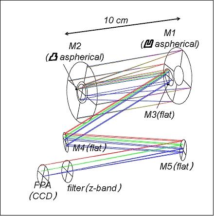 Figure 13: Optical layout of the telescope shown without beam-combiner (image credit: ISSL)