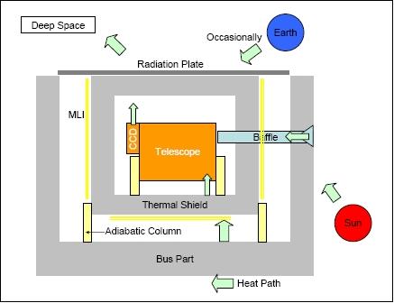 Figure 7: Schematic view of the TCS design model (image credit: ISSL)
