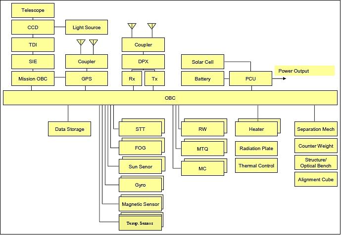 Figure 6: Functional block diagram of the Nano-JASMINE bus system (image credit: ISSL)