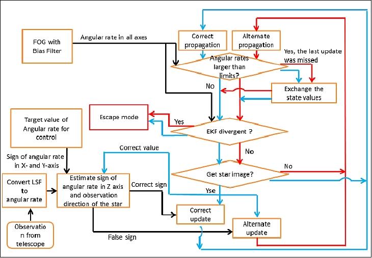 Figure 5: Flow chart of the proposed method (image credit: ISSL)
