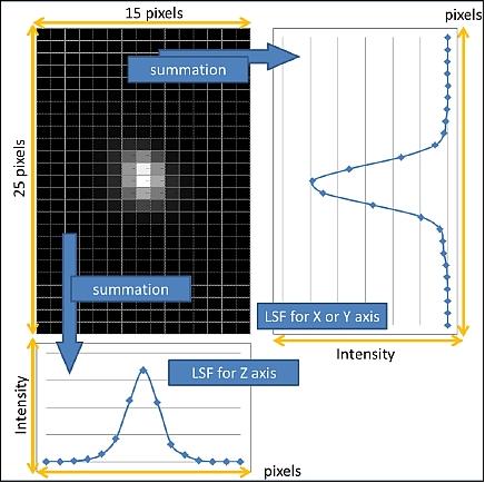 Figure 4: Relationship between star images and LSF (image credit: ISSL) 15)