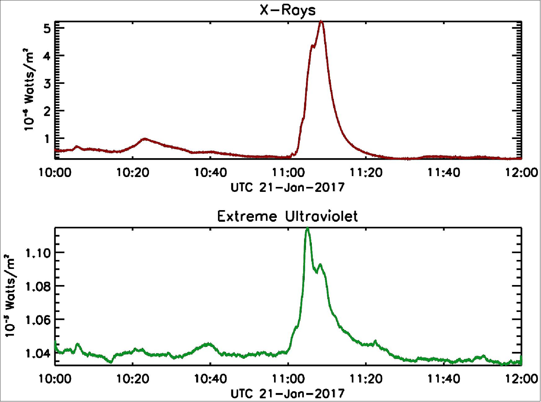 Figure 21: An example of EXIS observations at two different wavelengths of a flare that peaked at 11:05 UTC on January 21, 2017 (image credit: NOAA, NASA)