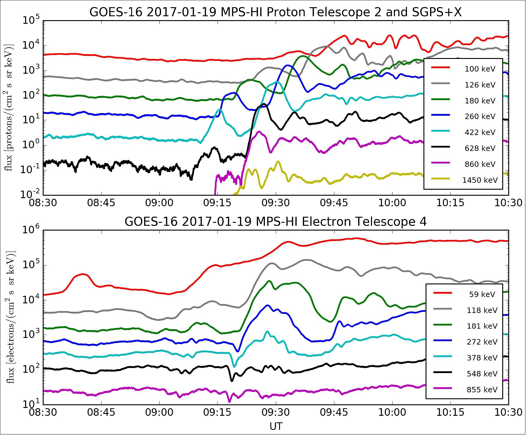 Figure 20: This plot of SEISS data shows injections of protons and electrons observed by the MPS-HI (Magnetospheric Particle Sensors-HI) and SGPS (Solar and Galactic Proton Sensor) on January 19, 2017. MPS-HI and SGPS are two of the individual sensor units on SEISS. The fluxes shown are from the MPS-HI telescopes that look radially outward from the Earth, and from the lowest-energy channel observed by the eastward-looking SGPS (image credit: NOAA, NASA)