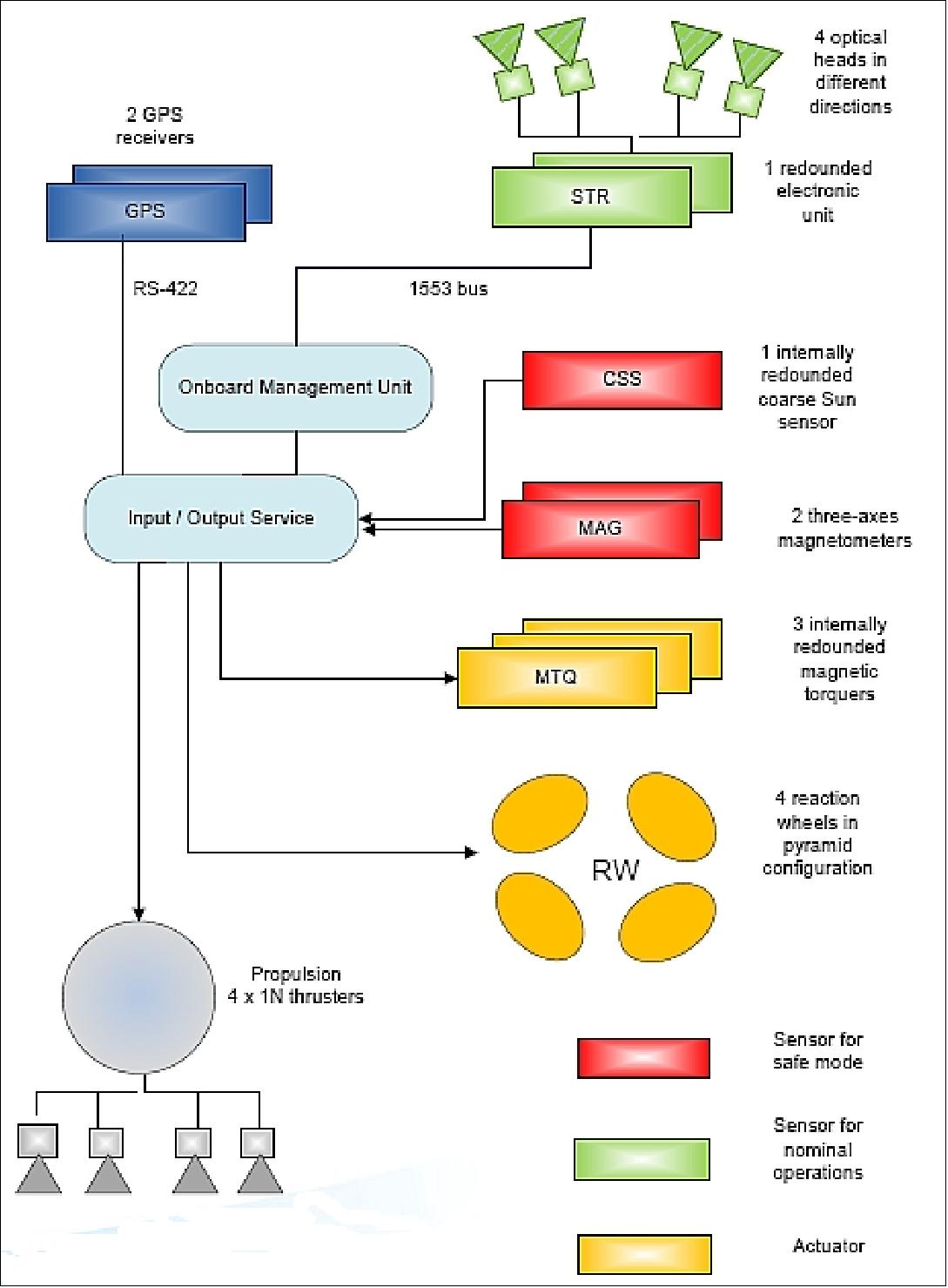 Figure 4: Schematic view of AOCS and propulsion subsystem elements (image credit: EADS CASA Espacio)