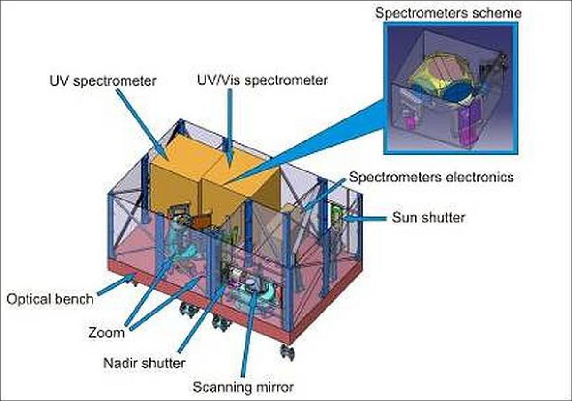 Figure 31: Schematic view of the UVAS elements (image credit: CSIC)