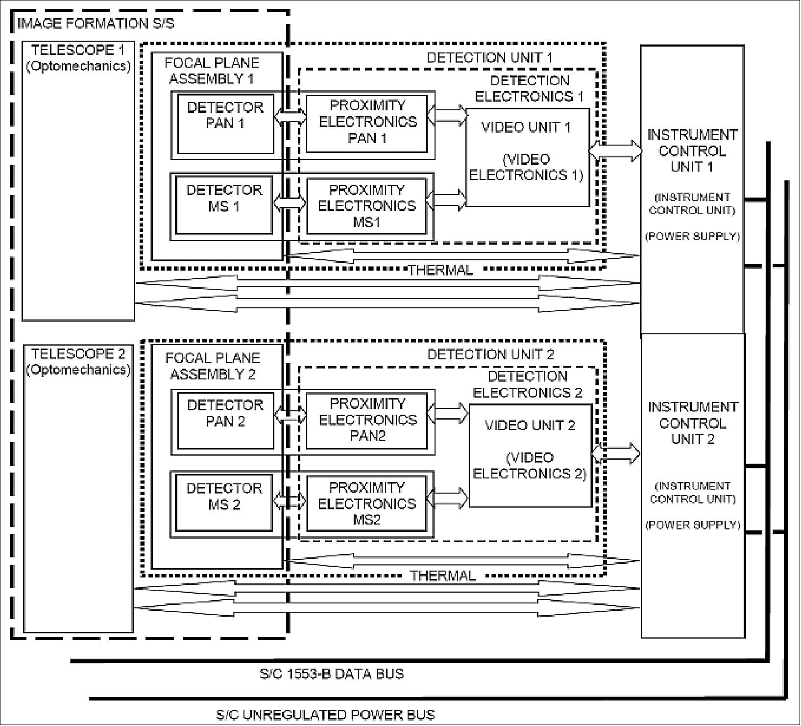 Figure 26: Architecture of the PP instrument (image credit: Sener)