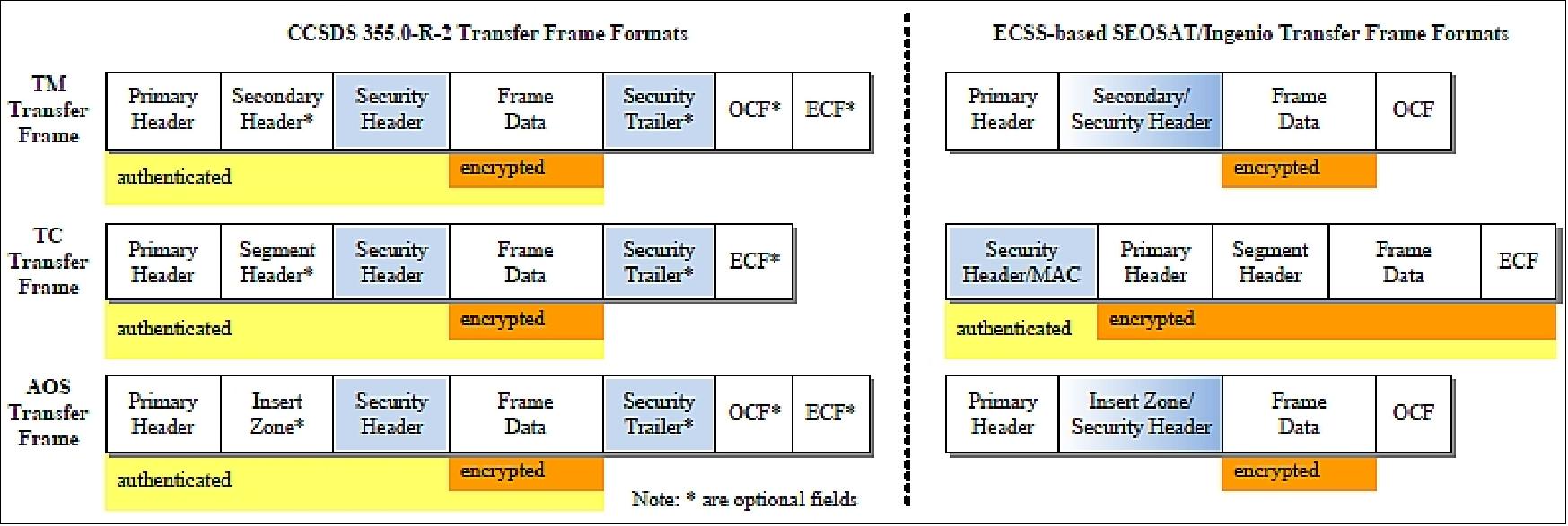 Figure 20: CCSDS Transfer Frames (left) versus SEOSAT/Ingenio TM Transfer Frames (right), image credit: EADS Astrium Crisa