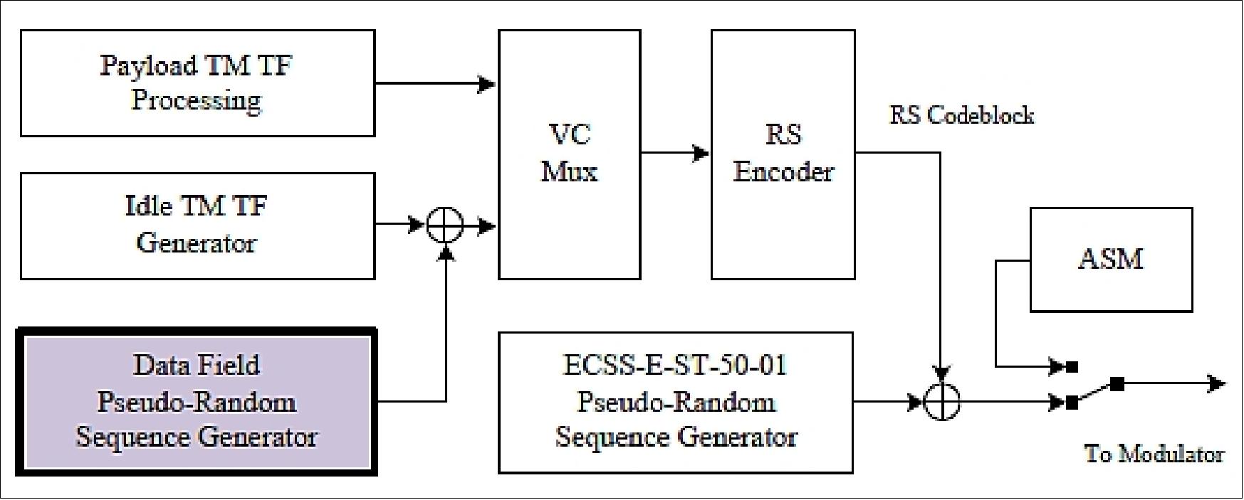 Figure 19: X-band TM pseudo-randomization implementation (image credit: EADS Astrium Crisa)