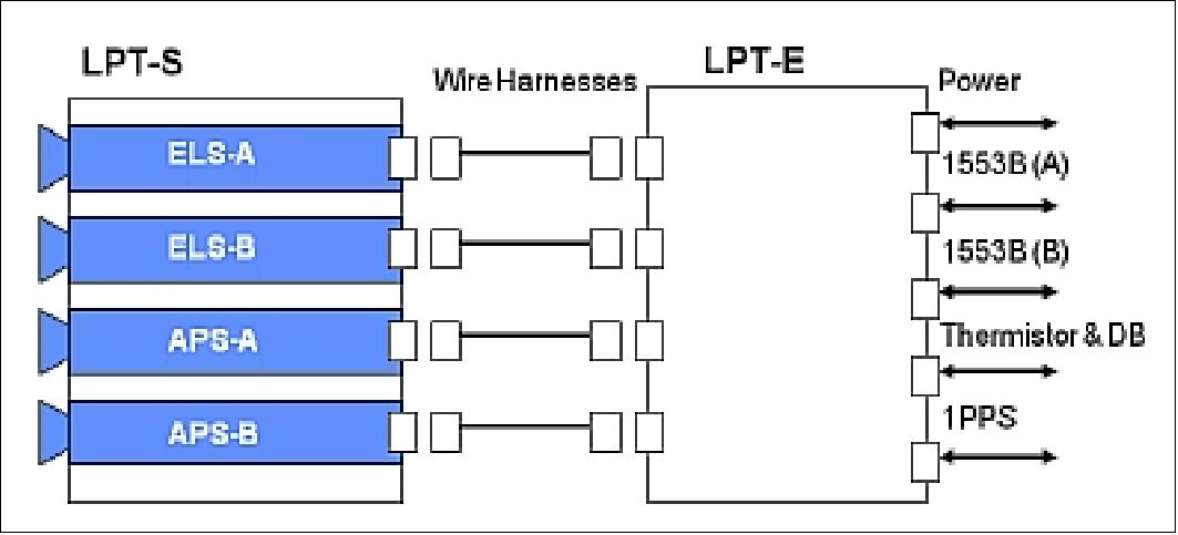 Figure 30: Block diagram of the LPT (image credit: JAXA)