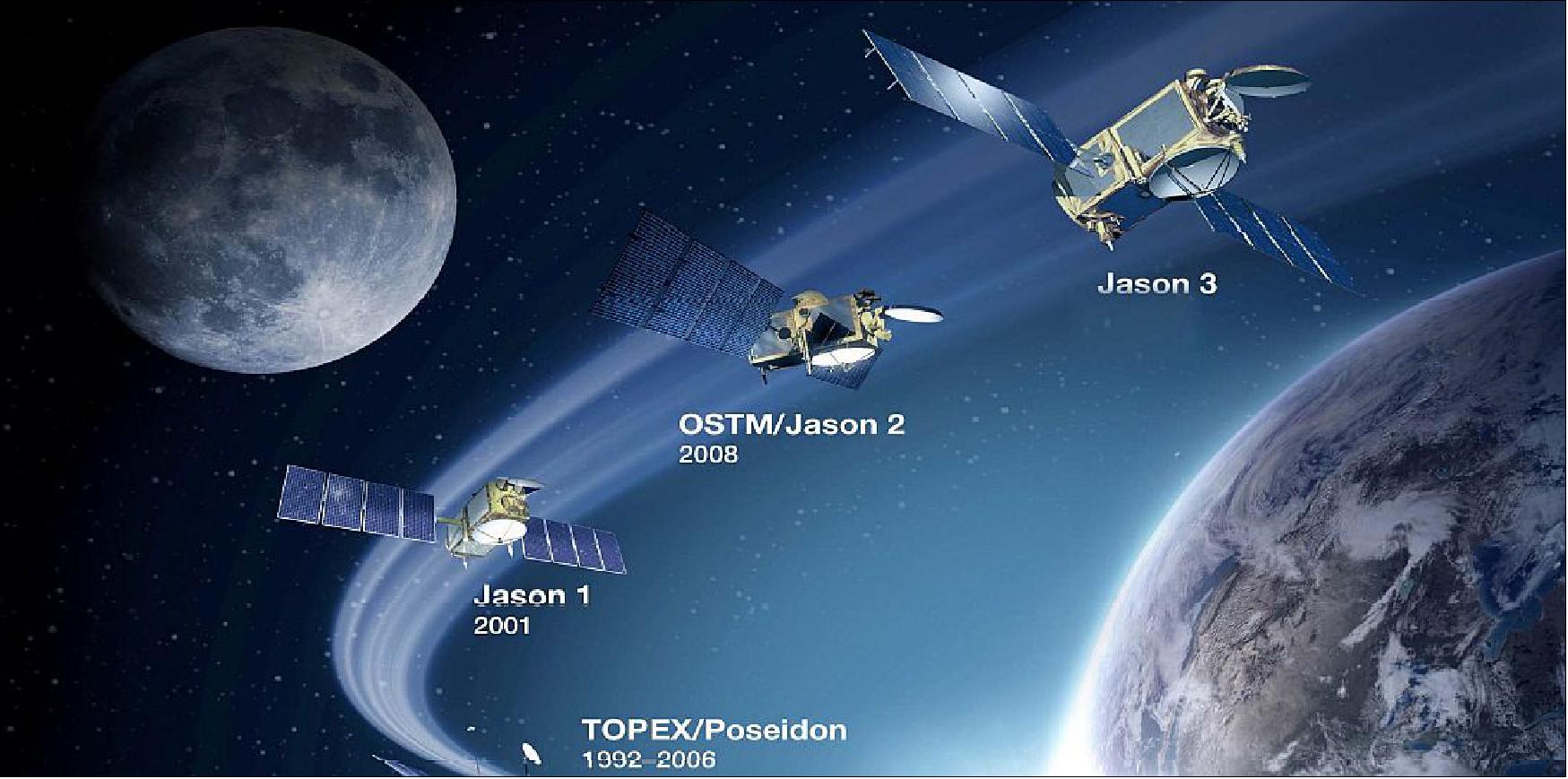 Figure 2: The Jason altimetry mission series (image credit: NOAA)