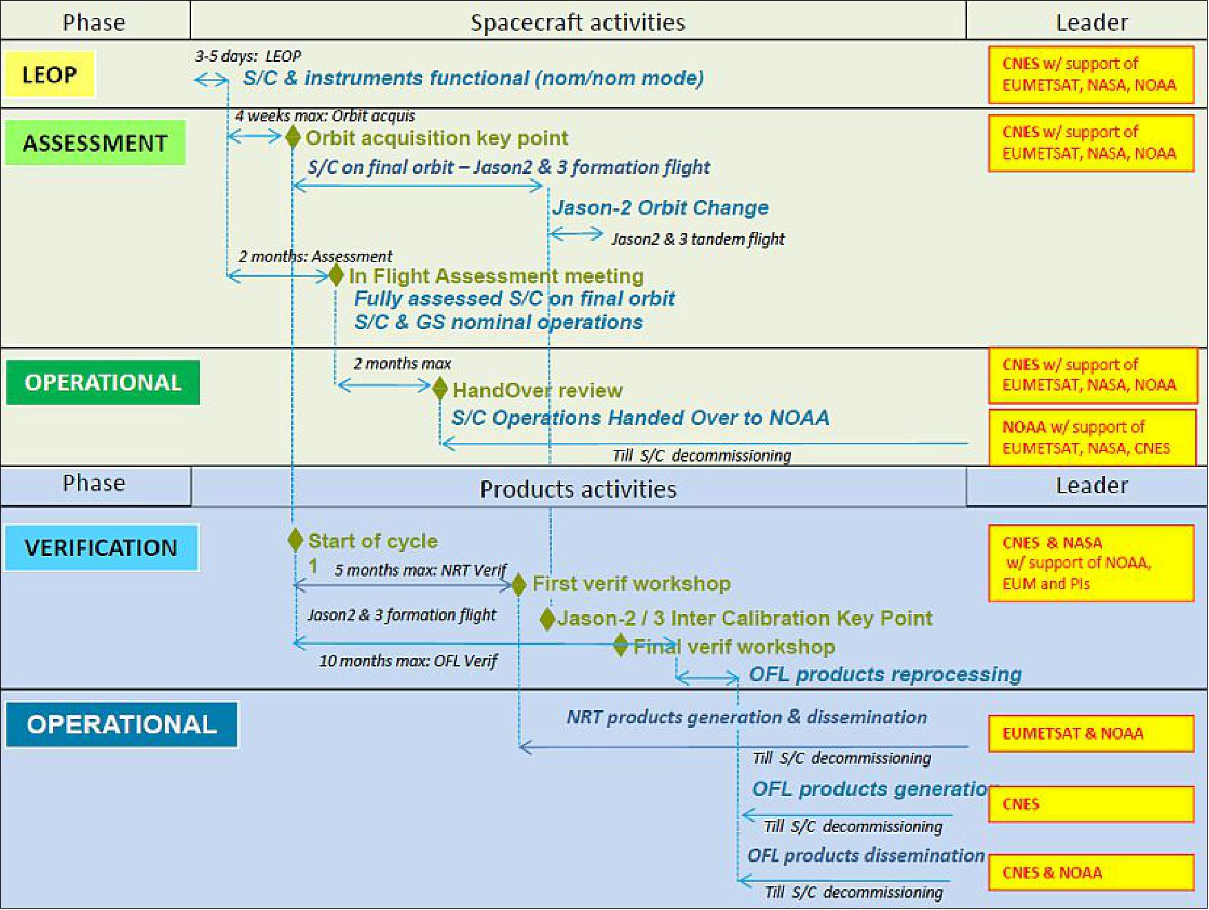 Figure 20: Overview of mission phases (image credit: Jason-3 Team)