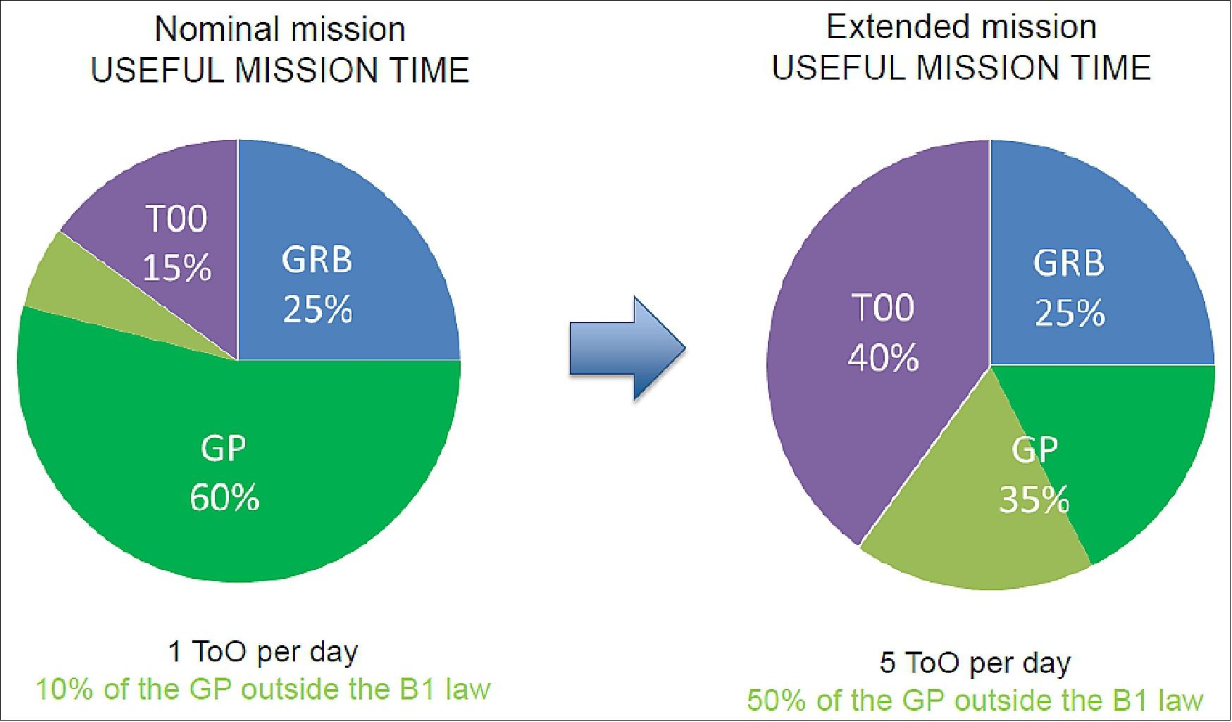 Figure 13: Evolution of the distribution of the useful time (image credit: SVOM collaboration)