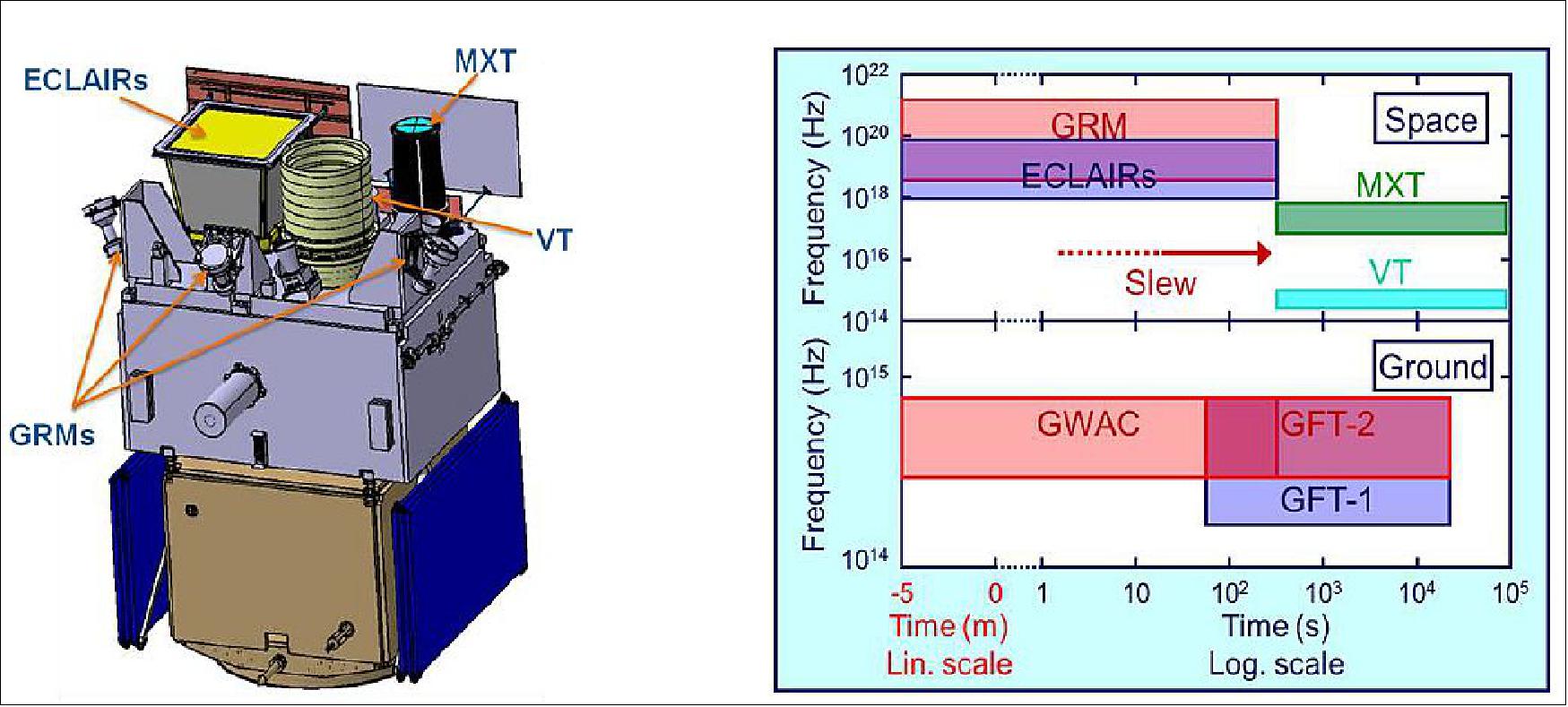 Figure 4: Schematic showing the SVOM spacecraft with its multi-wavelength space payload. It consists of two wide-field instruments: ECLAIRs & the GRM (Gamma-Ray Monitor) for the observation of the prompt emission and two narrow field instruments: the MXT (Micro channel X-ray Telescope) and the VT (Visible Telescope) for the observation of the afterglow emission. Right: Space and ground instruments join to enable a unique coverage in time and wavelength (image credit: SVOM collaboration, Ref. 2)