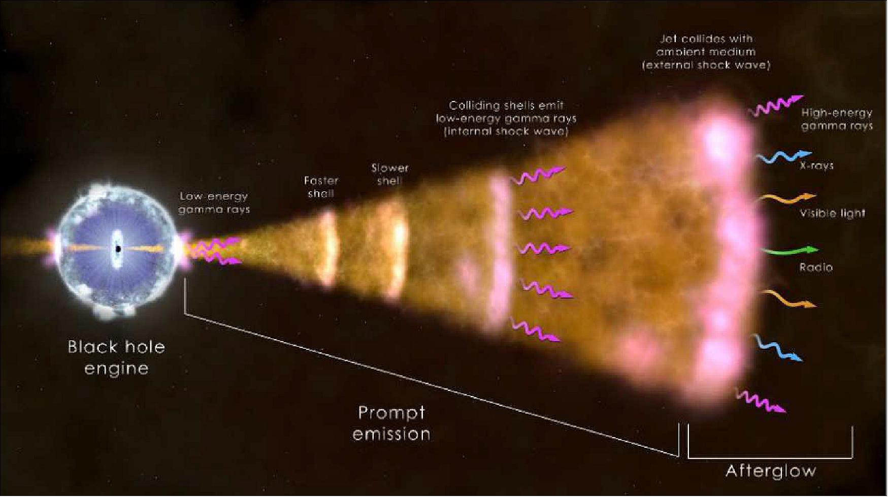 Figure 2: Artist's rendition of the formation of GRBs (Gamma-Ray Bursts), image credit: NASA/GSFC