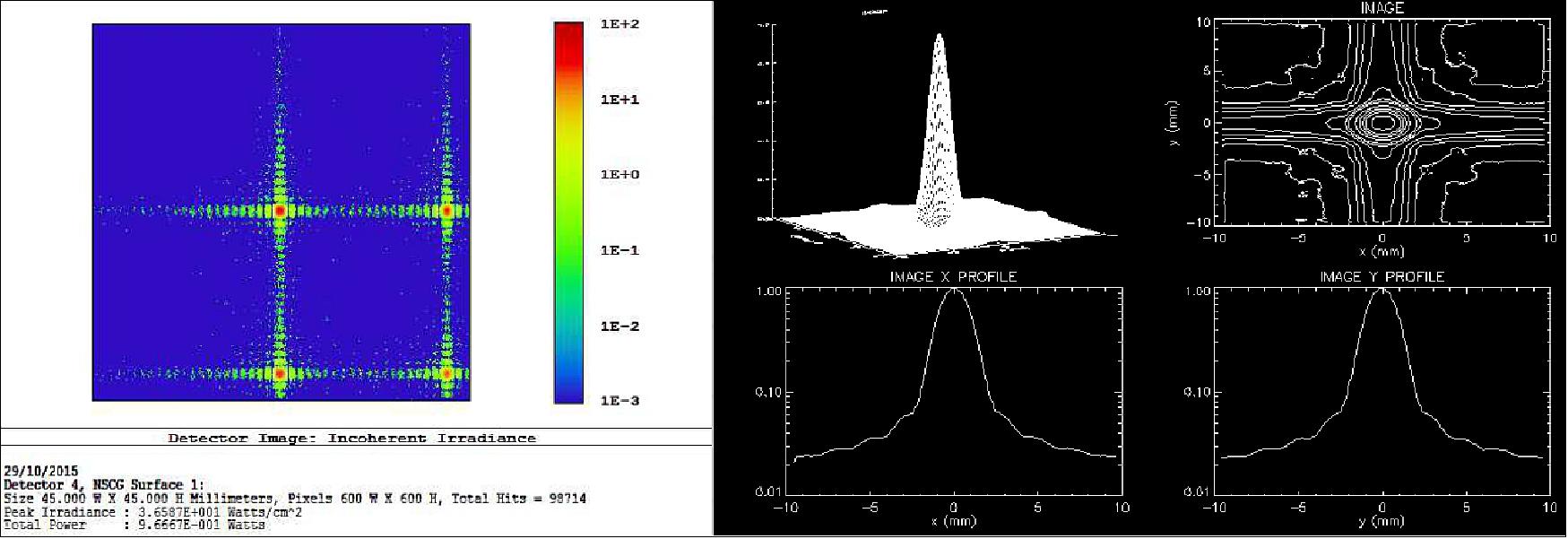 Figure 27: Left: EUV simulation on one pore with characteristic diffraction effect of a square pore aperture. Right: PSF simulation for 21 MPO at λ=80 nm with θh=0.3º, θaf=0.75 arcmin rms, srxry=0.3º rms (image credit: CNES, CEA)