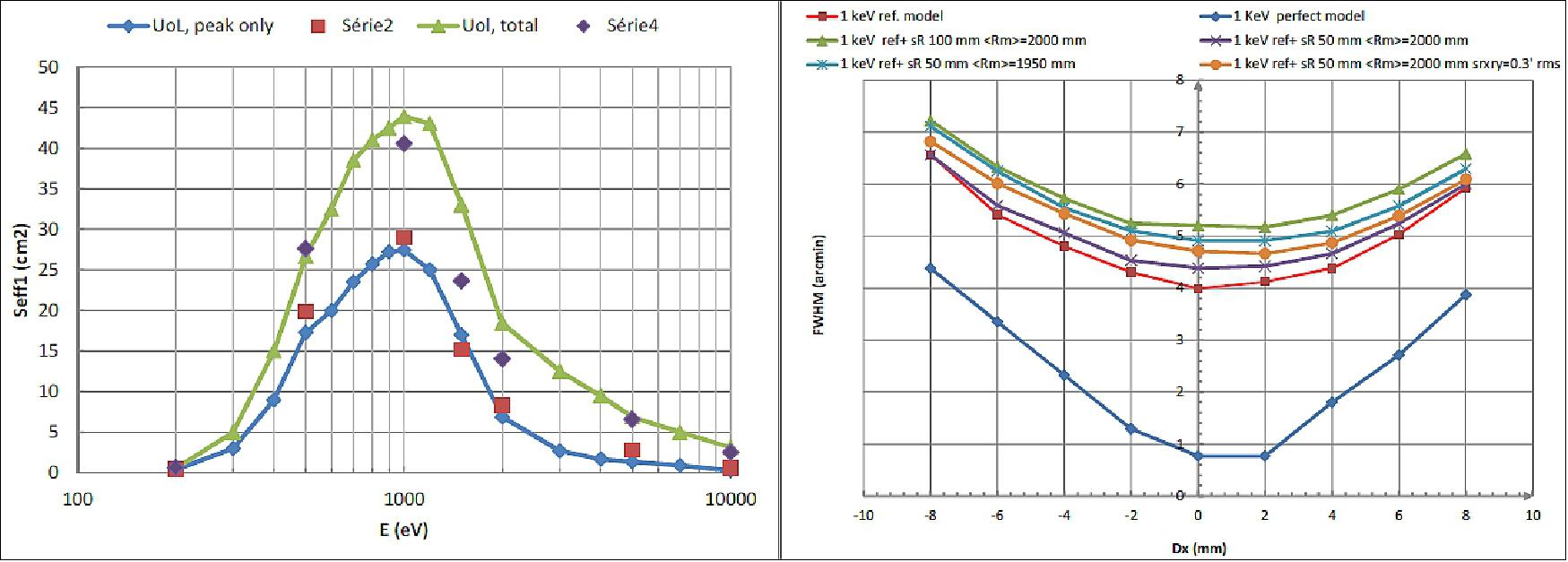 Figure 26: Left: Simulated effective area of the instrument for θh=0.3, θaf=0.75 arcmin rms. In green, total effective area, in blue, central spot only. Red squares and purple diamonds are the Zemax simulation. Right: impacts of assembly errors on the defocus curve. The reference model is with θh=0.3º, θaf=0.75 arcmin rms. sR is the standard deviation of the MPO radius, <Rm> is its averaged value. srxry is the standard deviation of the tip/tilt error of the MPO mounted on the frame (image credit: CNES, CEA)