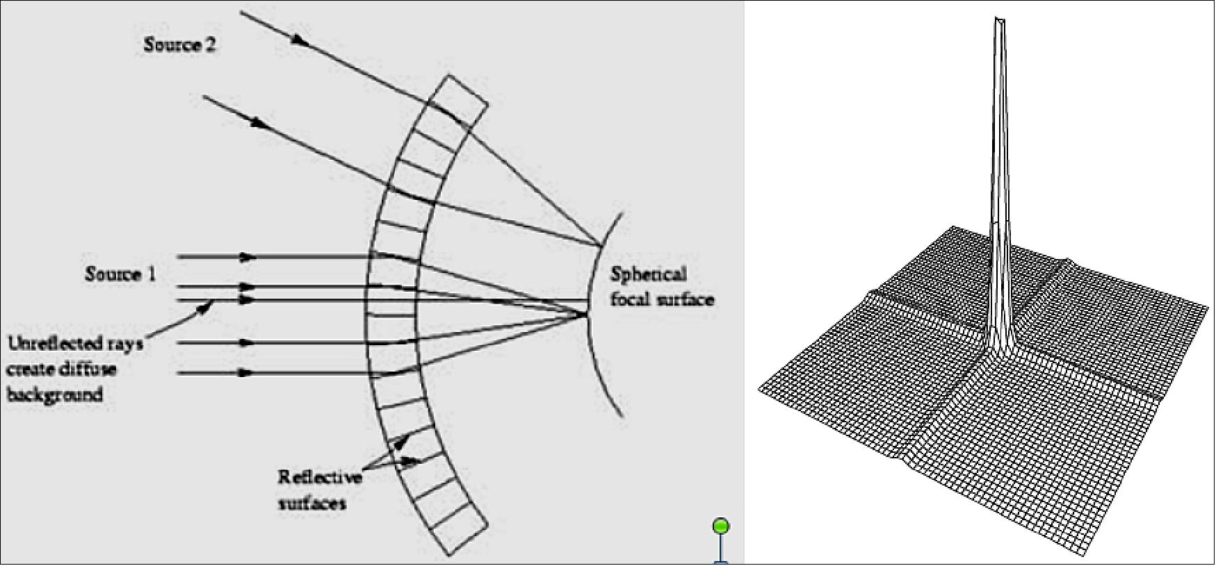 Figure 21: Left: Principe of focusing with the “lobster eye “design; Right: shape of the PSF (image credit: CNES, CEA)
