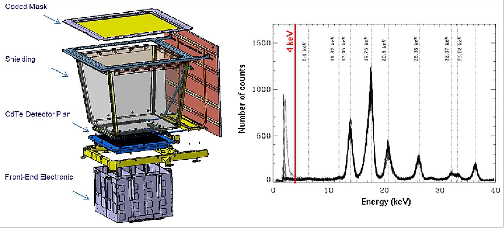 Figure 19: Left: Schematics showing the different subsystems of ECLAIRs except the data processing unit in charge of the GRB detection and localization. Right: Laboratory spectral measurements performed on a detector module prototype (a 32 CdTe pixel matrix) with radioactive sources (241Am). The red vertical line corresponds to the expected low energy threshold of the ECLAIRs camera (image credit: ECLAIRs collaboration)