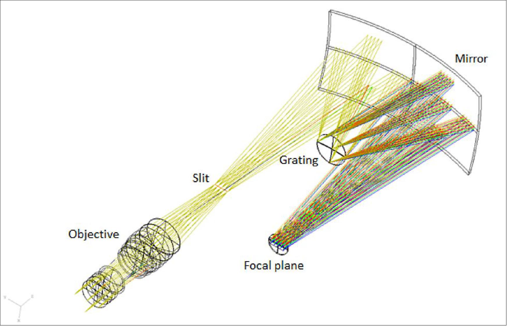 Figure 10: Optical scheme of the Offner spectrometer (image credit: DLR)