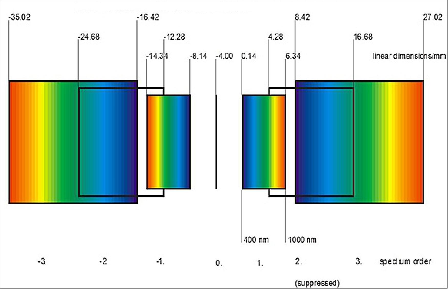 Figure 9: Offner spectrometer: Focal plane, linear dimensions, second order spectrum suppressed (image credit: DLR)