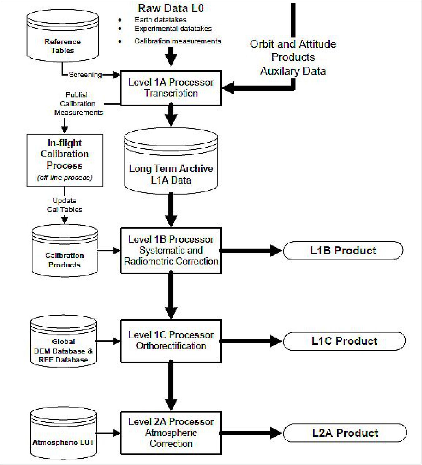 Figure 26: Processing chain and product generation (image credit: DLR)