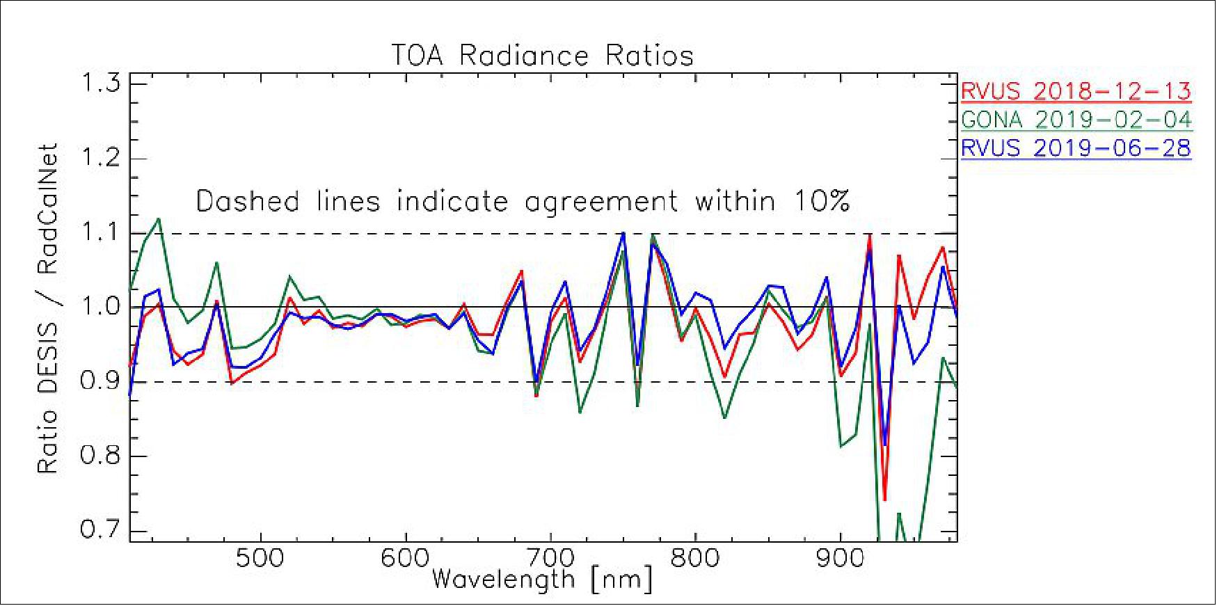 Figure 15: Ratio of mean DESIS TOA-L and corresponding RadCalNet data for all 3 sites, at RadCalNet spectral resolution (image credit: DLR, TBE)