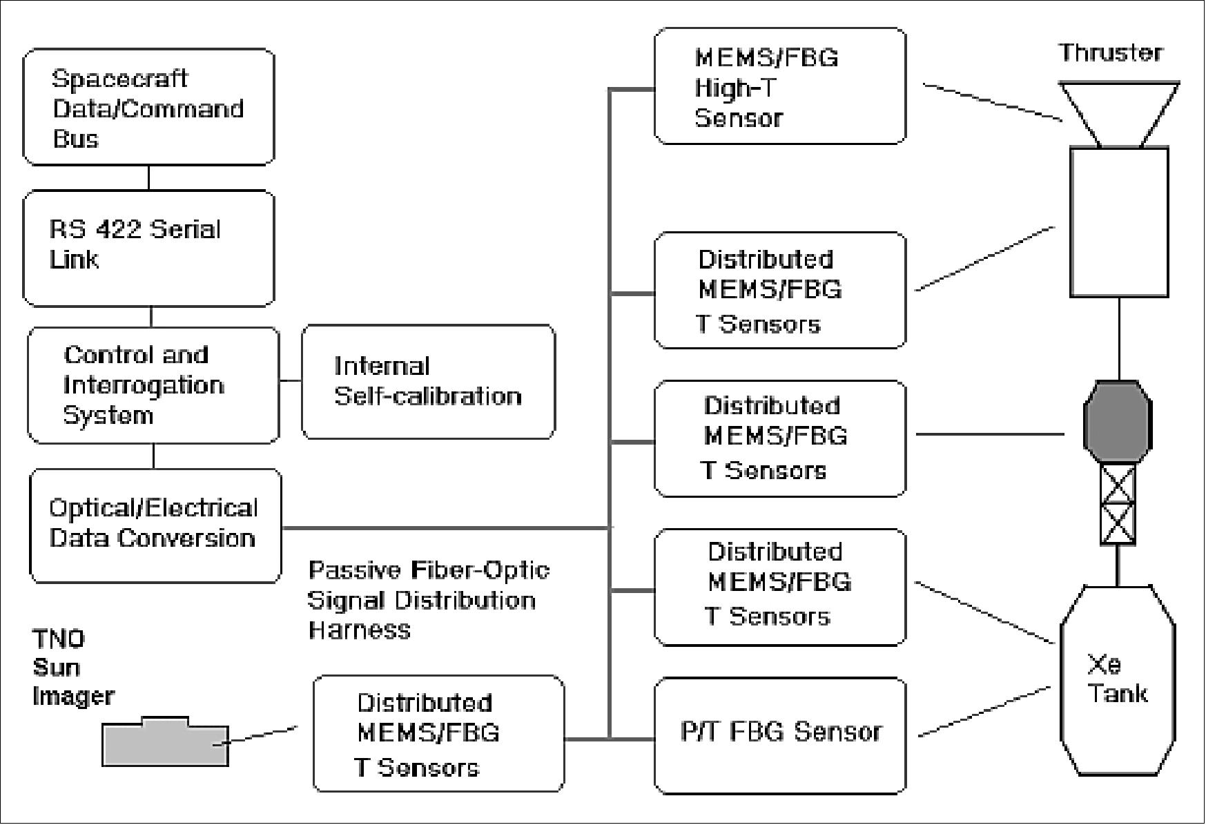 Figure 61: Block diagram of FSD for PROBA-2 (image credit: MPB Communications)