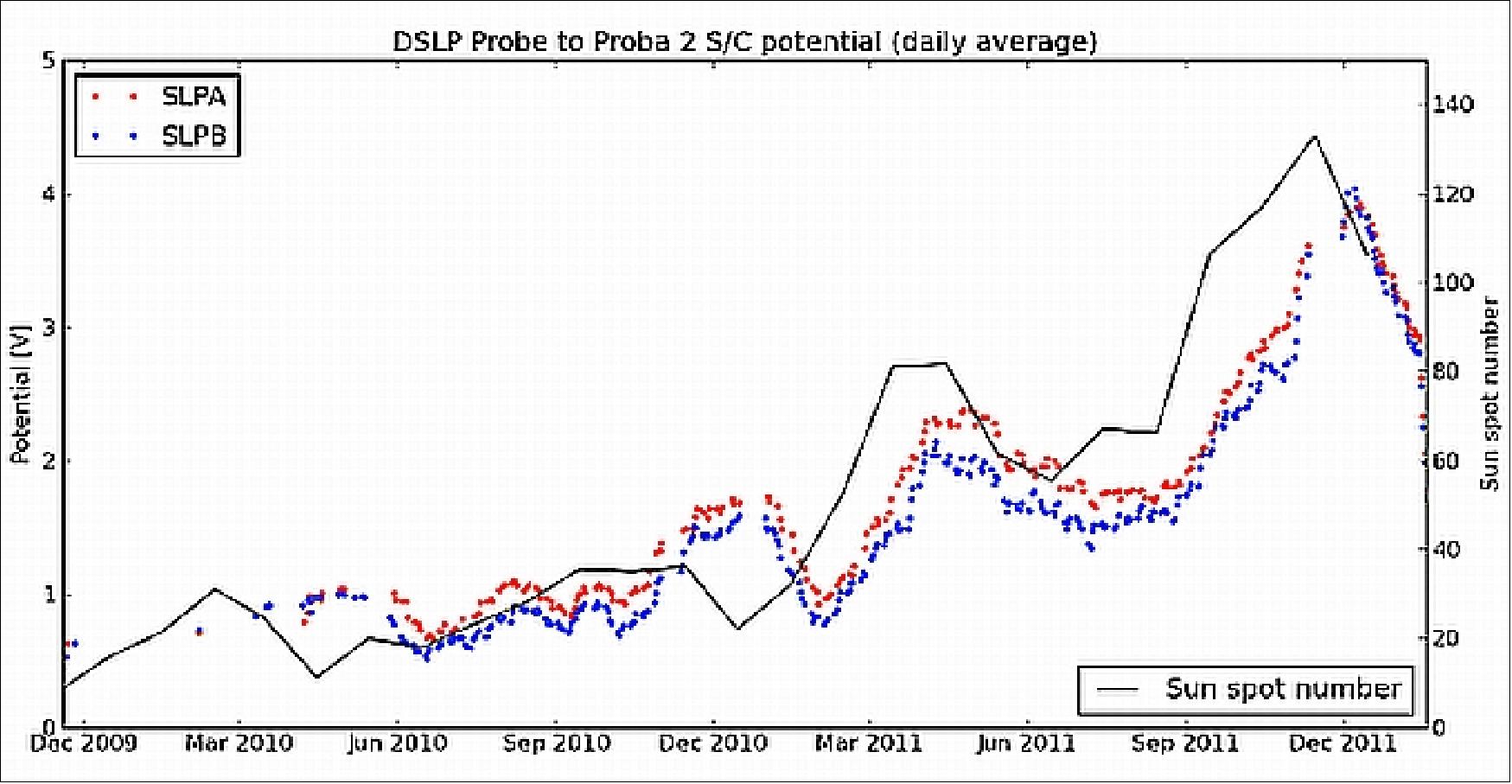 Figure 54: DSLP Probe to PROBA-2 spacecraft potential (image credit: ROB, ESA)